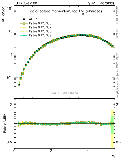 Plot of xln in 91.2 GeV ee collisions