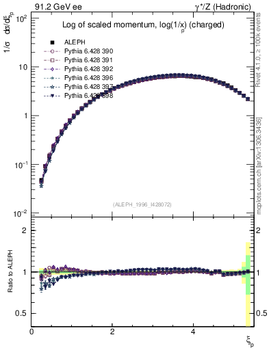 Plot of xln in 91.2 GeV ee collisions