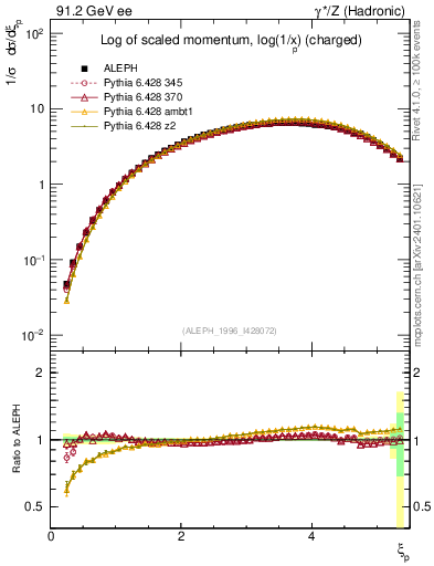 Plot of xln in 91.2 GeV ee collisions