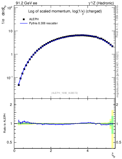 Plot of xln in 91.2 GeV ee collisions