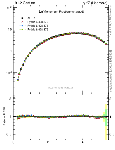 Plot of xln in 91.2 GeV ee collisions