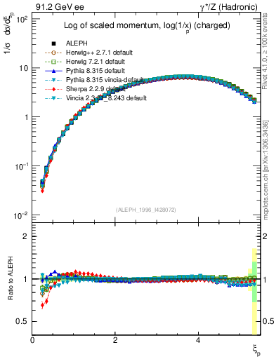Plot of xln in 91.2 GeV ee collisions