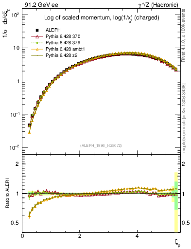 Plot of xln in 91.2 GeV ee collisions
