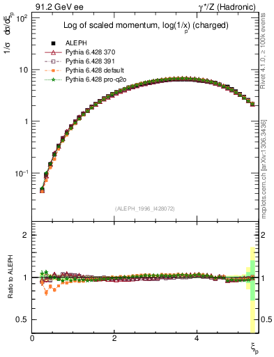 Plot of xln in 91.2 GeV ee collisions