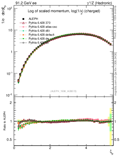 Plot of xln in 91.2 GeV ee collisions