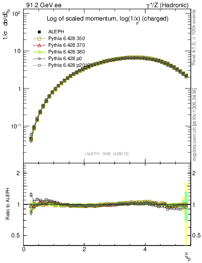 Plot of xln in 91.2 GeV ee collisions
