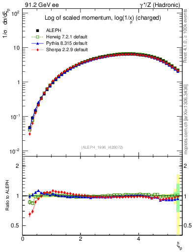 Plot of xln in 91.2 GeV ee collisions