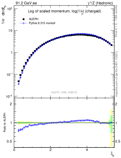 Plot of xln in 91.2 GeV ee collisions