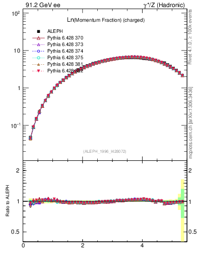 Plot of xln in 91.2 GeV ee collisions