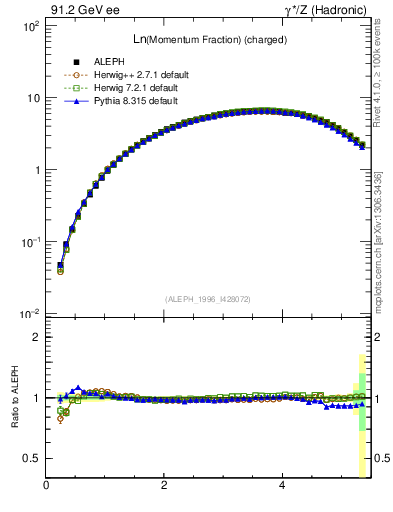 Plot of xln in 91.2 GeV ee collisions