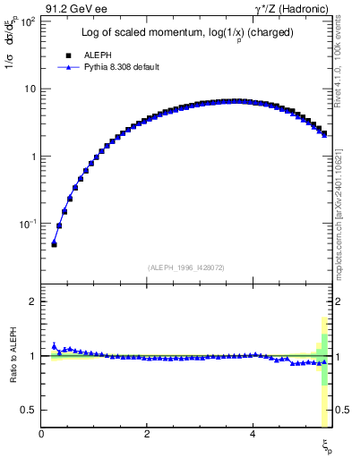 Plot of xln in 91.2 GeV ee collisions