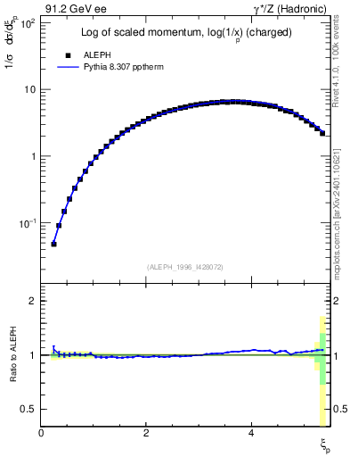 Plot of xln in 91.2 GeV ee collisions