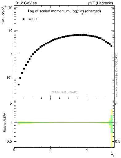 Plot of xln in 91.2 GeV ee collisions