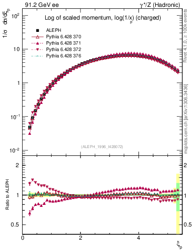 Plot of xln in 91.2 GeV ee collisions