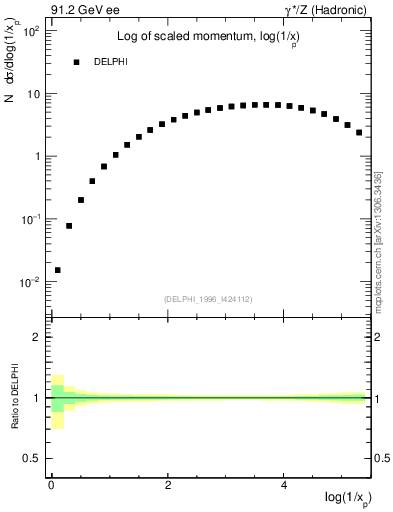 Plot of xln in 91.2 GeV ee collisions