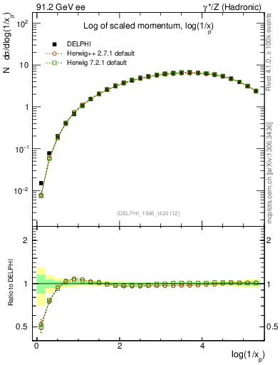 Plot of xln in 91.2 GeV ee collisions