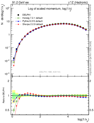 Plot of xln in 91.2 GeV ee collisions