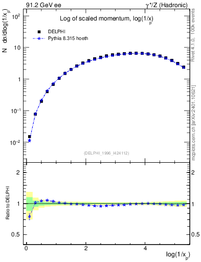 Plot of xln in 91.2 GeV ee collisions