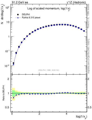 Plot of xln in 91.2 GeV ee collisions