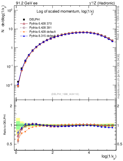 Plot of xln in 91.2 GeV ee collisions