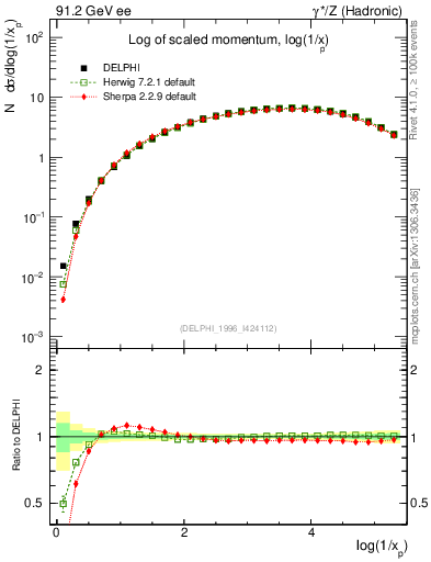 Plot of xln in 91.2 GeV ee collisions