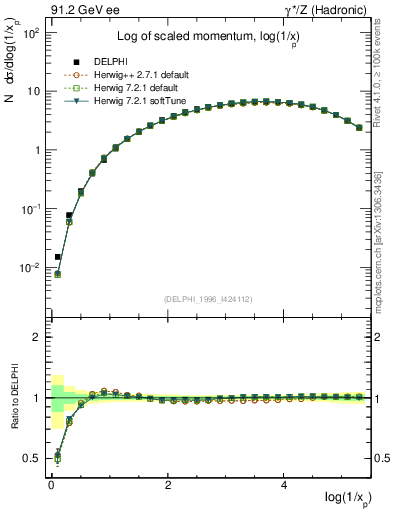 Plot of xln in 91.2 GeV ee collisions