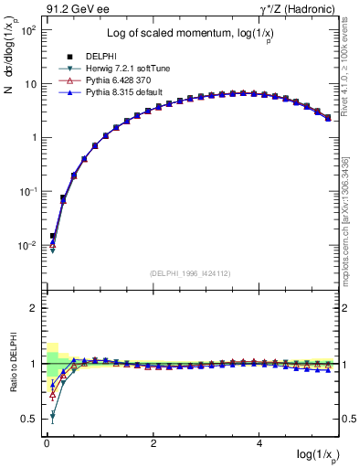 Plot of xln in 91.2 GeV ee collisions