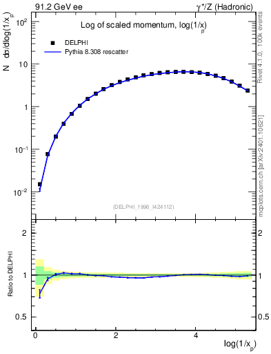 Plot of xln in 91.2 GeV ee collisions
