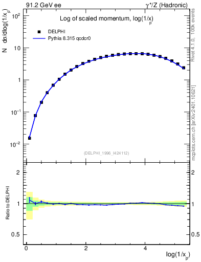 Plot of xln in 91.2 GeV ee collisions