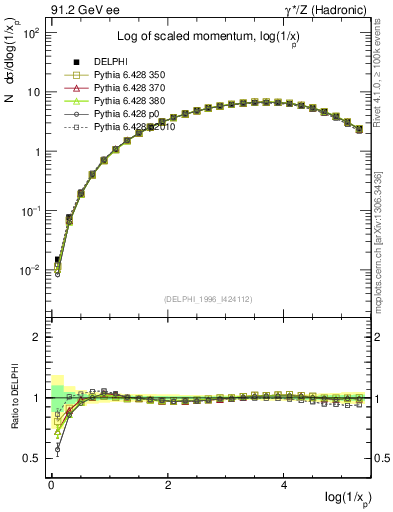 Plot of xln in 91.2 GeV ee collisions