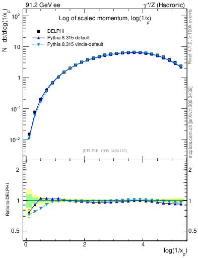 Plot of xln in 91.2 GeV ee collisions