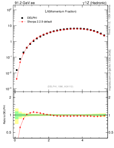 Plot of xln in 91.2 GeV ee collisions