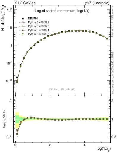 Plot of xln in 91.2 GeV ee collisions