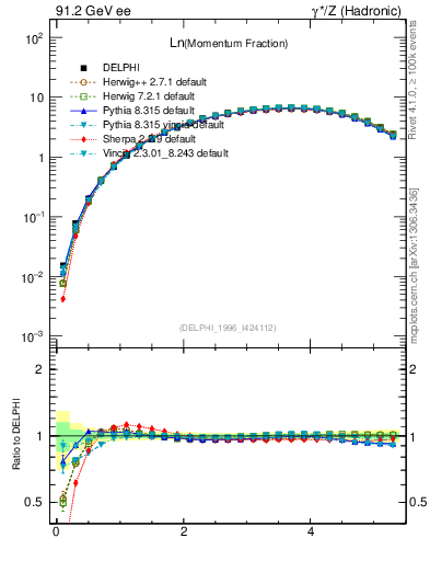 Plot of xln in 91.2 GeV ee collisions