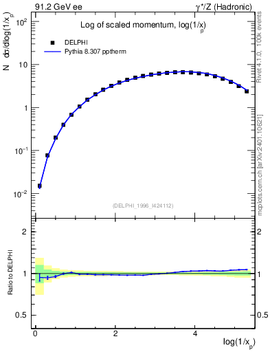 Plot of xln in 91.2 GeV ee collisions