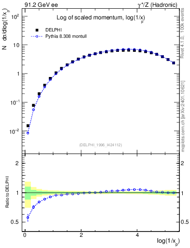 Plot of xln in 91.2 GeV ee collisions
