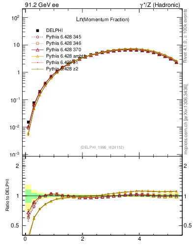 Plot of xln in 91.2 GeV ee collisions