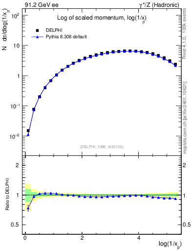 Plot of xln in 91.2 GeV ee collisions