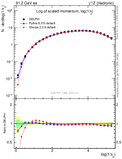 Plot of xln in 91.2 GeV ee collisions