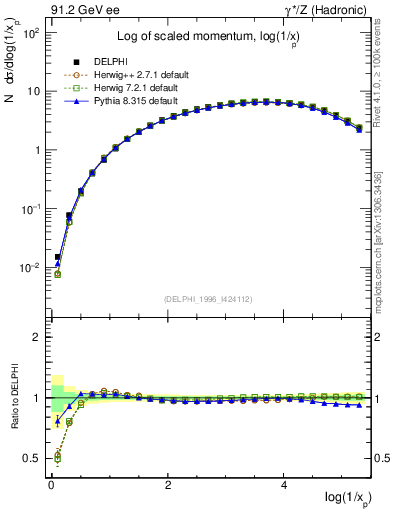 Plot of xln in 91.2 GeV ee collisions