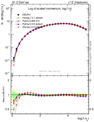 Plot of xln in 91.2 GeV ee collisions