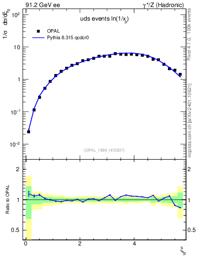 Plot of xln in 91.2 GeV ee collisions