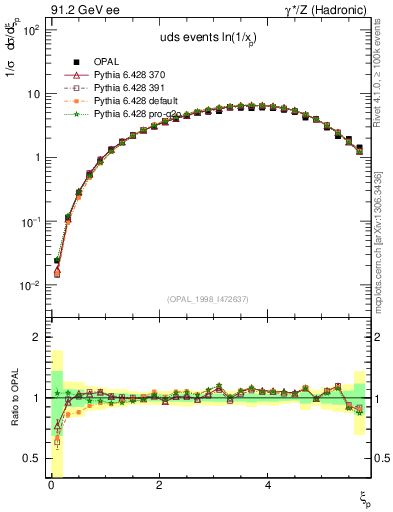 Plot of xln in 91.2 GeV ee collisions