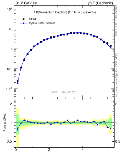 Plot of xln in 91.2 GeV ee collisions