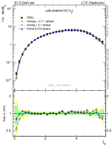 Plot of xln in 91.2 GeV ee collisions