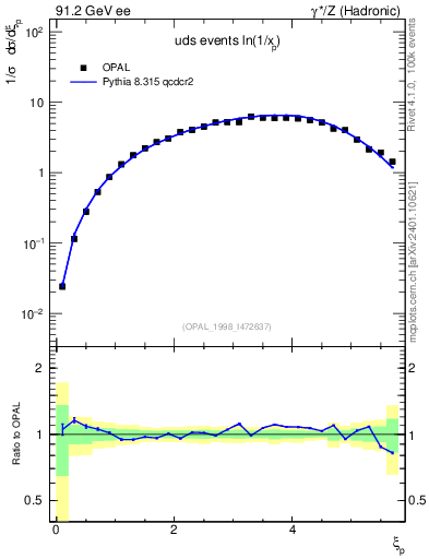 Plot of xln in 91.2 GeV ee collisions