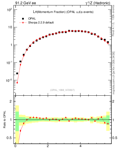 Plot of xln in 91.2 GeV ee collisions