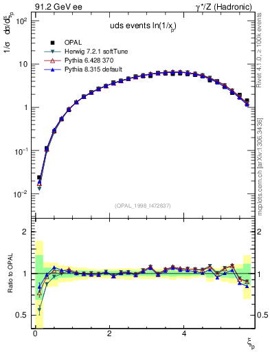 Plot of xln in 91.2 GeV ee collisions