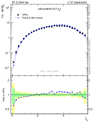 Plot of xln in 91.2 GeV ee collisions