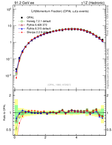 Plot of xln in 91.2 GeV ee collisions